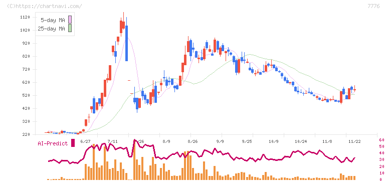 セルシード(7776)の日足チャート