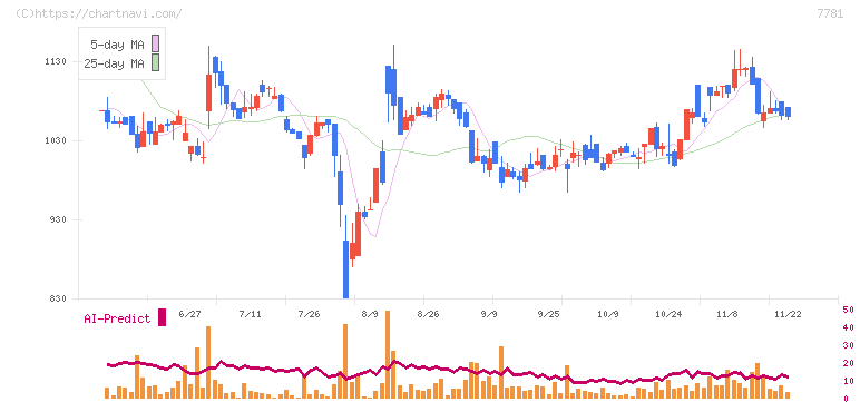 平山ホールディングス(7781)の日足チャート