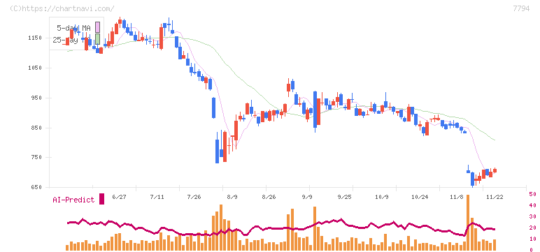イーディーピー(7794)の日足チャート