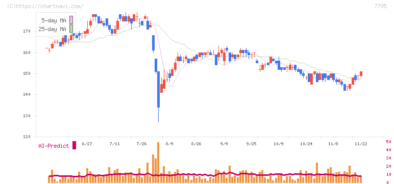 ＫＹＯＲＩＴＳＵ(7795)の日足チャート