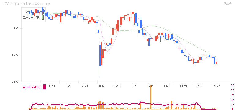 シー・エス・ランバー(7808)の日足チャート