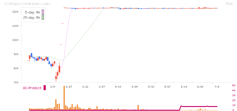 スノーピーク(7816)の日足チャート