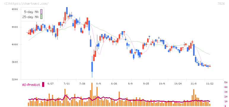 フルヤ金属(7826)の日足チャート