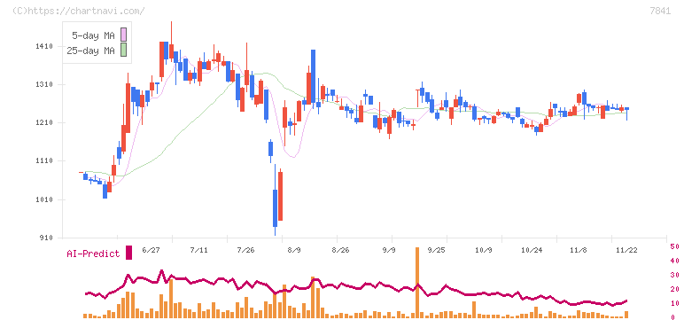 遠藤製作所(7841)の日足チャート