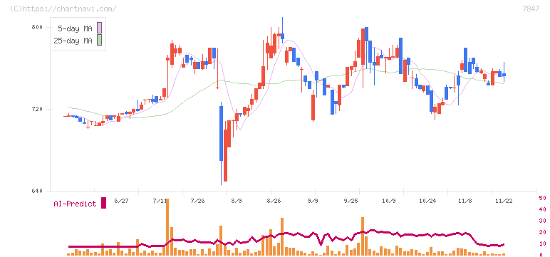 グラファイトデザイン(7847)の日足チャート
