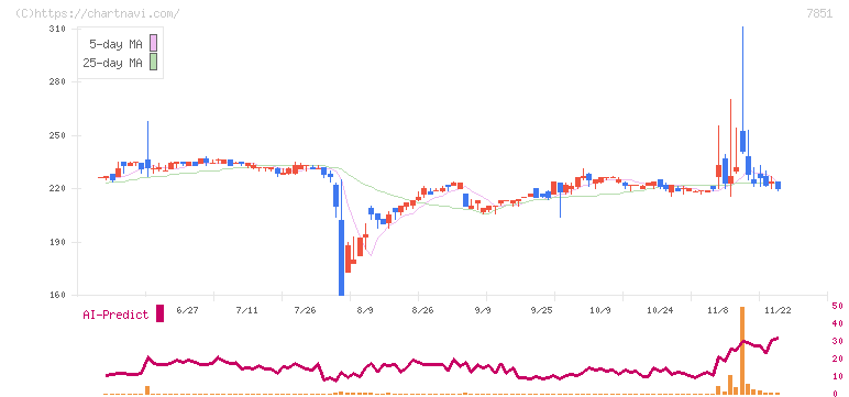 カワセコンピュータサプライ(7851)の日足チャート