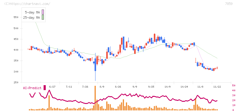 アルメディオ(7859)の日足チャート