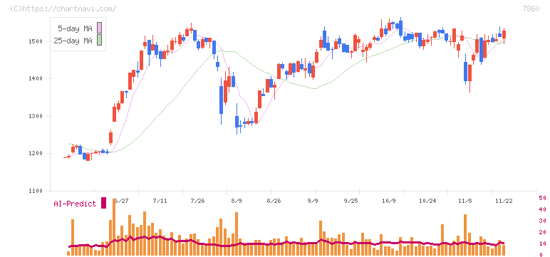エイベックス(7860)の日足チャート