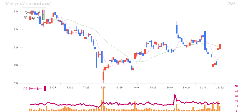 広済堂ホールディングス(7868)の日足チャート