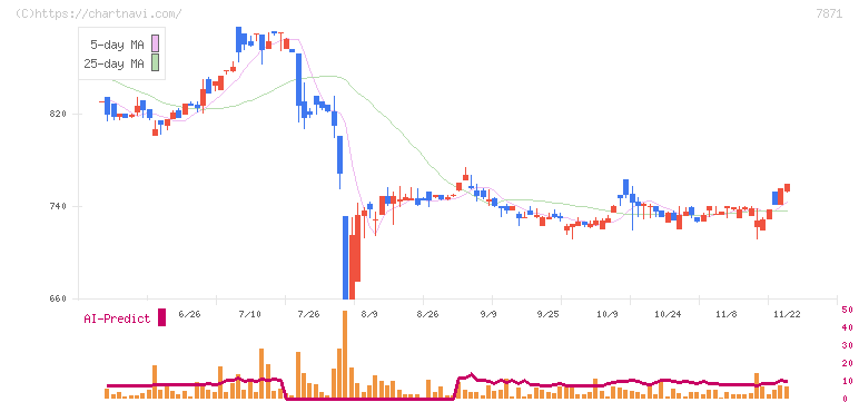 フクビ化学工業(7871)の日足チャート