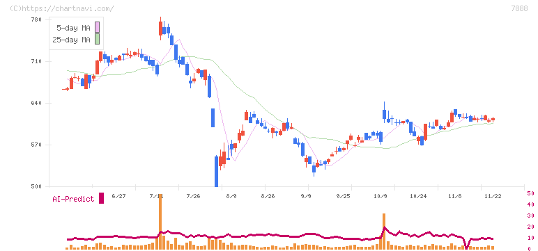 三光合成(7888)の日足チャート