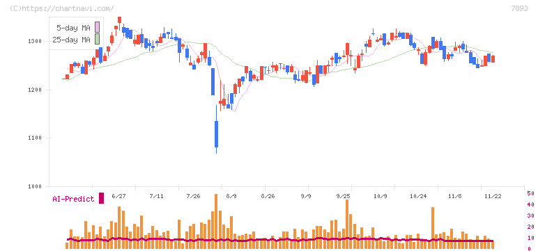 プロネクサス(7893)の日足チャート