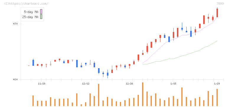 ＭＩＣＳ化学(7899)の日足チャート