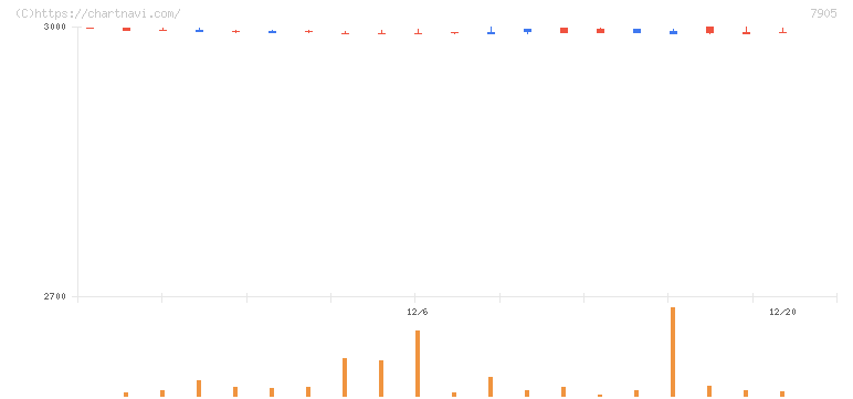 大建工業(7905)の日足チャート