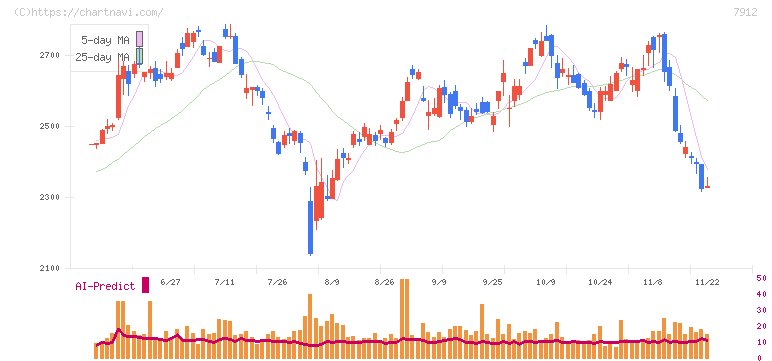 大日本印刷(7912)の日足チャート