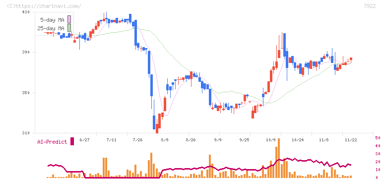 三光産業(7922)の日足チャート