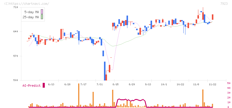 トーイン(7923)の日足チャート