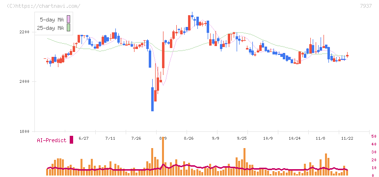 ツツミ(7937)の日足チャート