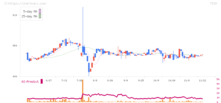 研創(7939)の日足チャート