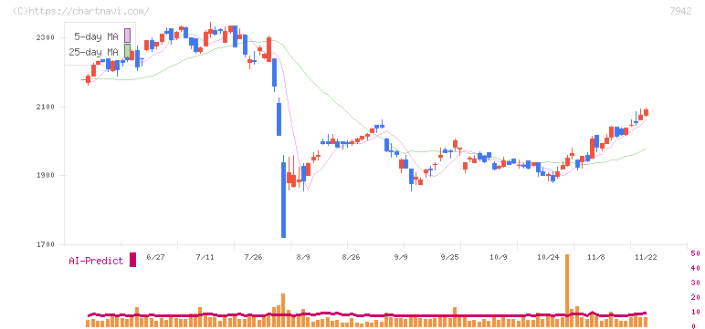 ＪＳＰ(7942)の日足チャート