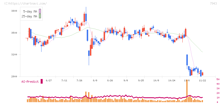 ニチハ(7943)の日足チャート
