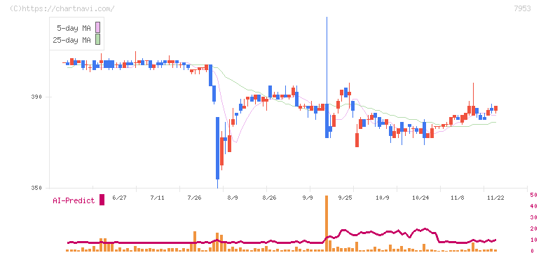 菊水化学工業(7953)の日足チャート