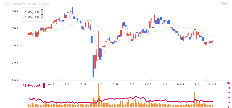 リンテック(7966)の日足チャート