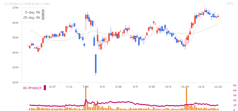 信越ポリマー(7970)の日足チャート
