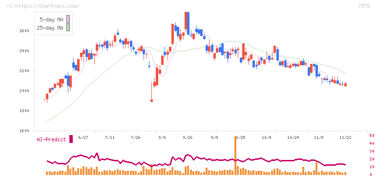 松風(7979)の日足チャート