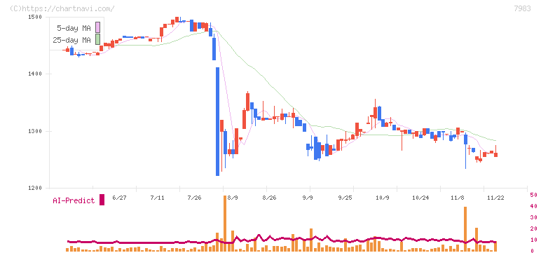 ミロク(7983)の日足チャート