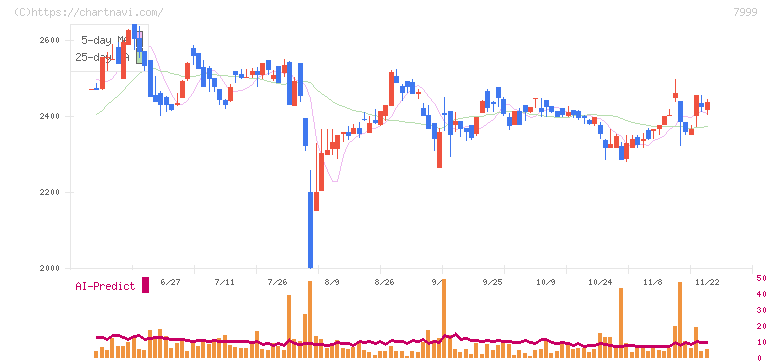 ＭＵＴＯＨホールディングス(7999)の日足チャート