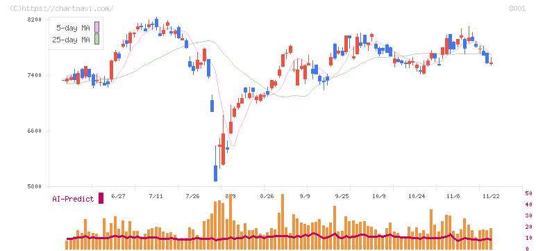 伊藤忠商事(8001)の日足チャート