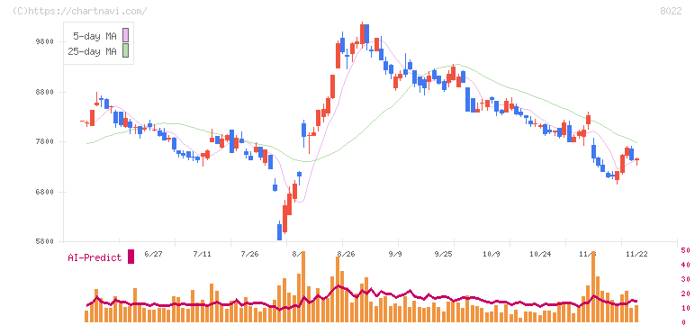 ミズノ(8022)の日足チャート