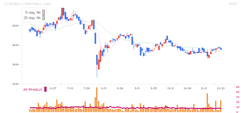 ルックホールディングス(8029)の日足チャート