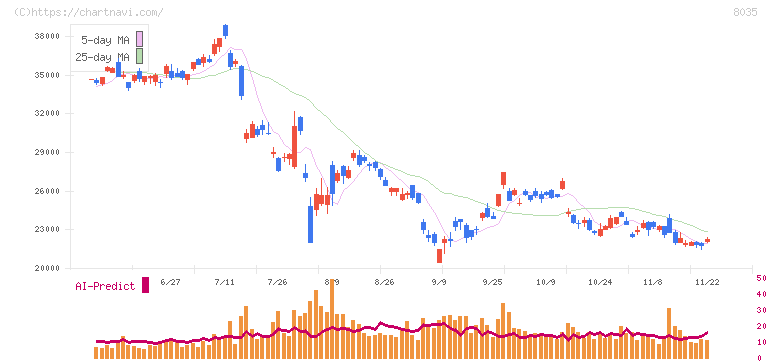 東京エレクトロン(8035)の日足チャート