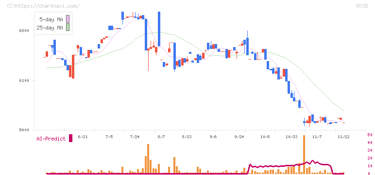 東都水産(8038)の日足チャート