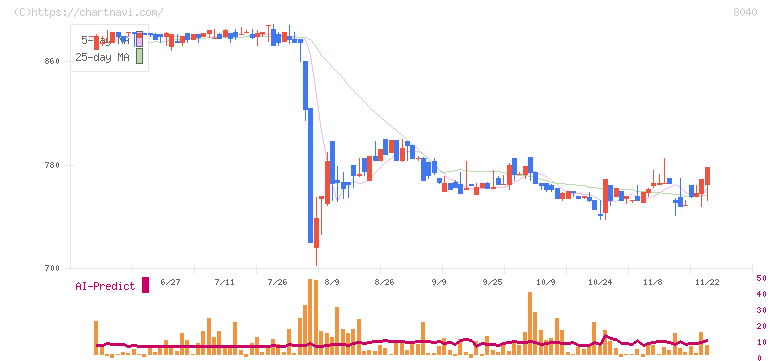東京ソワール(8040)の日足チャート