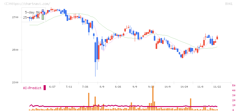 ＯＵＧホールディングス(8041)の日足チャート