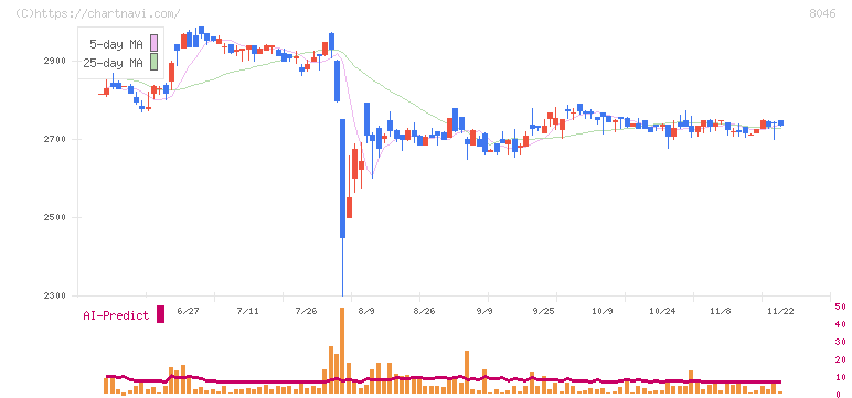 丸藤シートパイル(8046)の日足チャート
