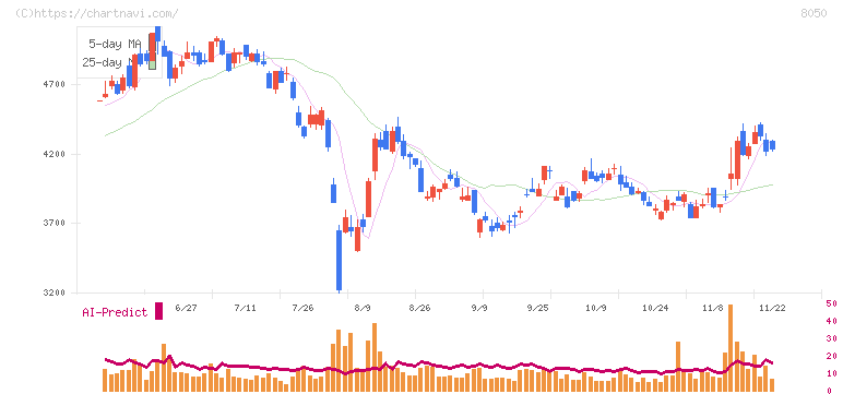 セイコーグループ(8050)の日足チャート