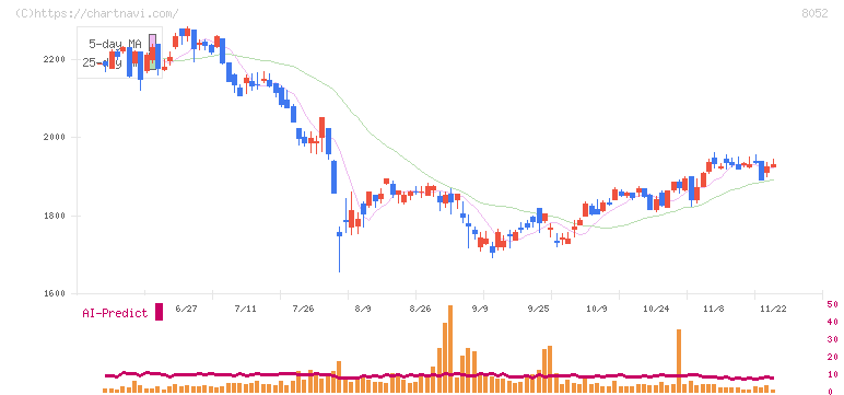 椿本興業(8052)の日足チャート