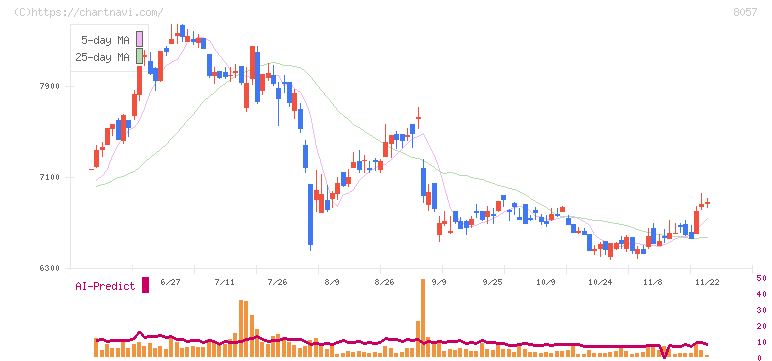 内田洋行(8057)の日足チャート