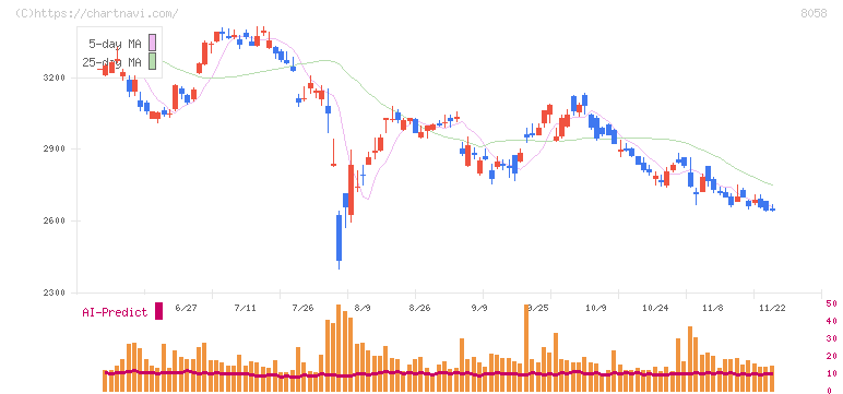 三菱商事(8058)の日足チャート