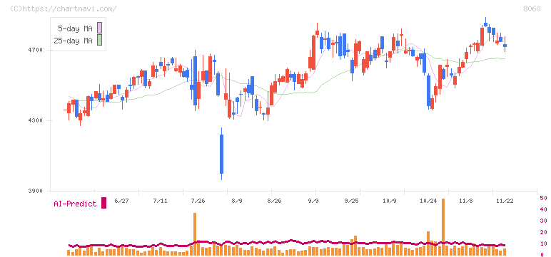 キヤノンマーケティングジャパン(8060)の日足チャート