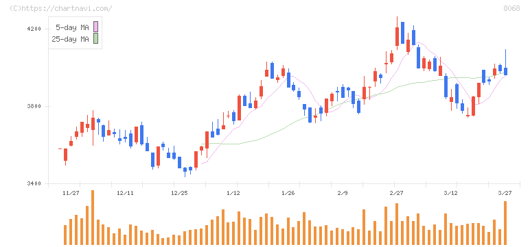 菱洋エレクトロ(8068)の日足チャート