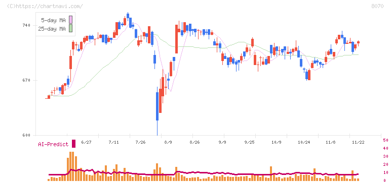東京産業(8070)の日足チャート