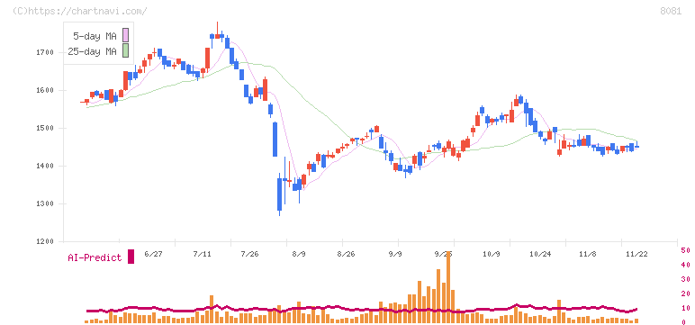 カナデン(8081)の日足チャート