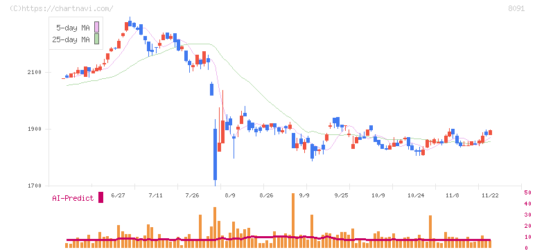 ニチモウ(8091)の日足チャート