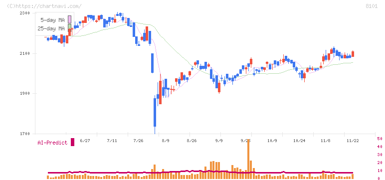 ＧＳＩクレオス(8101)の日足チャート
