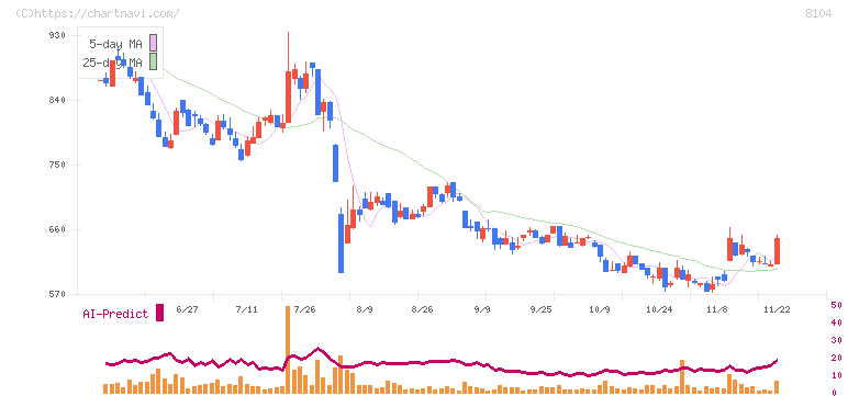 クワザワホールディングス(8104)の日足チャート